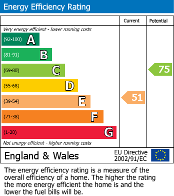 Energy Performance Certificate for Newfield Lane, Newhaven