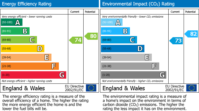 Energy Performance Certificate for Chichester Road, Seaford