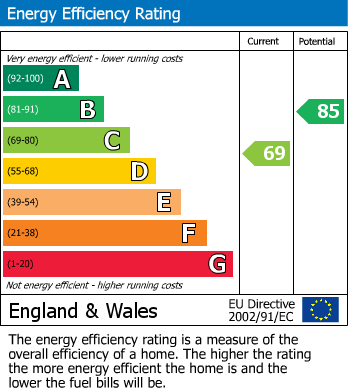 Energy Performance Certificate for Telscombe Road, Peacehaven