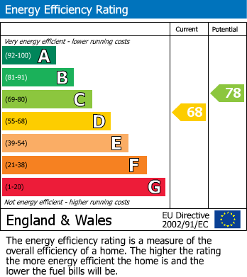 Energy Performance Certificate for Meeching Road, Newhaven