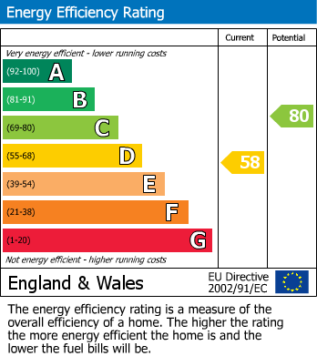 Energy Performance Certificate for Bridge Street, Newhaven