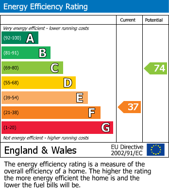 Energy Performance Certificate for Dorothy Avenue, Peacehaven