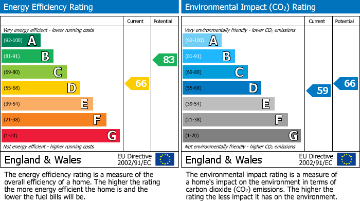 Energy Performance Certificate for Abbey Close, Peacehaven