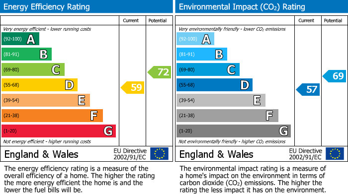 Energy Performance Certificate for Newick Close, Seaford