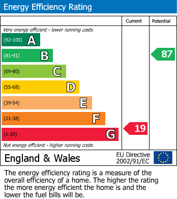 Energy Performance Certificate for Gibbon Road, Newhaven