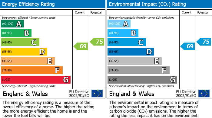 Energy Performance Certificate for Telscombe, Peacehaven