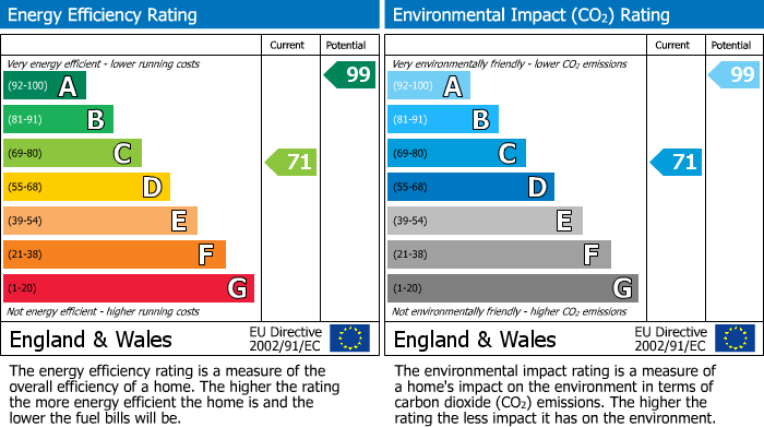 Energy Performance Certificate for Piddinghoe Mead, Newhaven