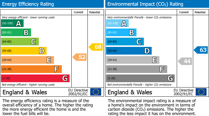 Energy Performance Certificate for Church Hill, Newhaven, East Sussex