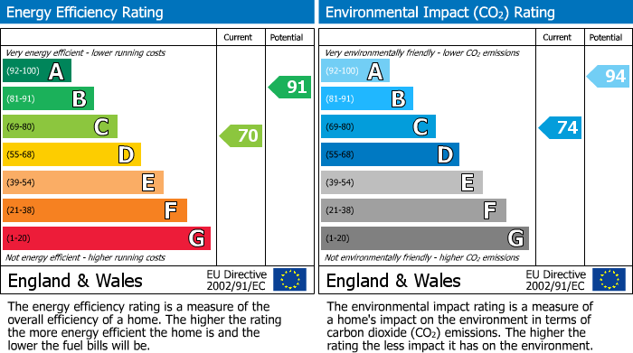 Energy Performance Certificate for Telscombe Cliffs Way, Peacehaven, East Sussex