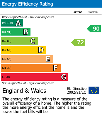 Energy Performance Certificate for Sunset Close, Telscombe Cliffs, Peacehaven