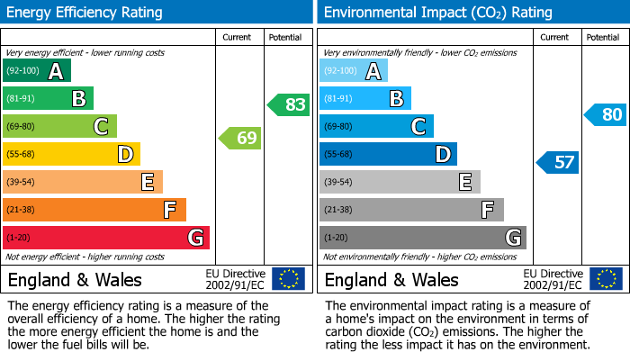 Energy Performance Certificate for Ambleside Avenue, Telscombe Cliffs, Peacehaven