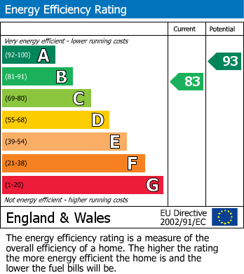 Energy Performance Certificate for Denton Mews, Denton Road, Newhaven