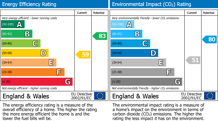 Energy Performance Certificate for Kingsmead Seaford East Sussex