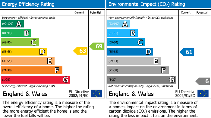 Energy Performance Certificate for Hampden Gardens