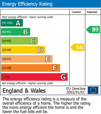 Energy Performance Certificate for The Ridings, Telscombe Cliffs, Peacehaven