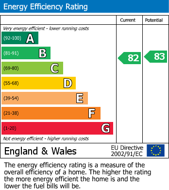 Energy Performance Certificate for Waters Edge, Claremont Road