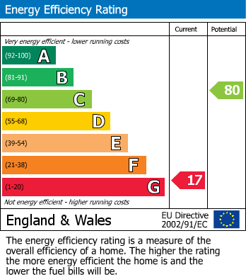 Energy Performance Certificate for St. Margarets Rise, Seaford